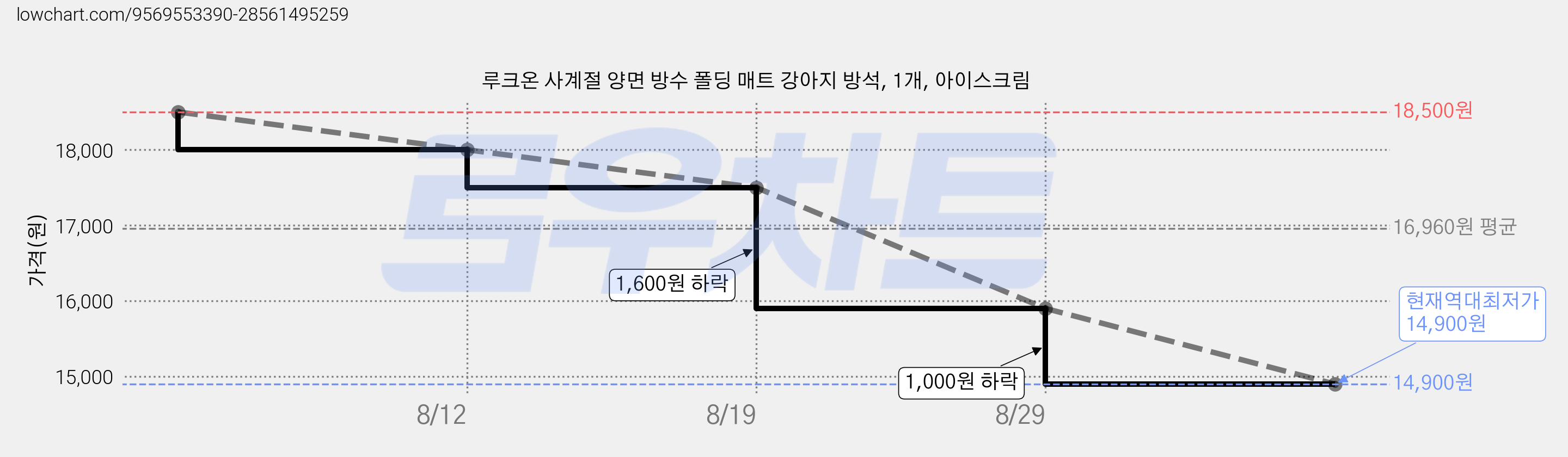 루크온 사계절 양면 방수 폴딩 매트 강아지 방석, 1개, 아이스크림 가격 변동 차트, 현재가 14,900원, 역대최저가