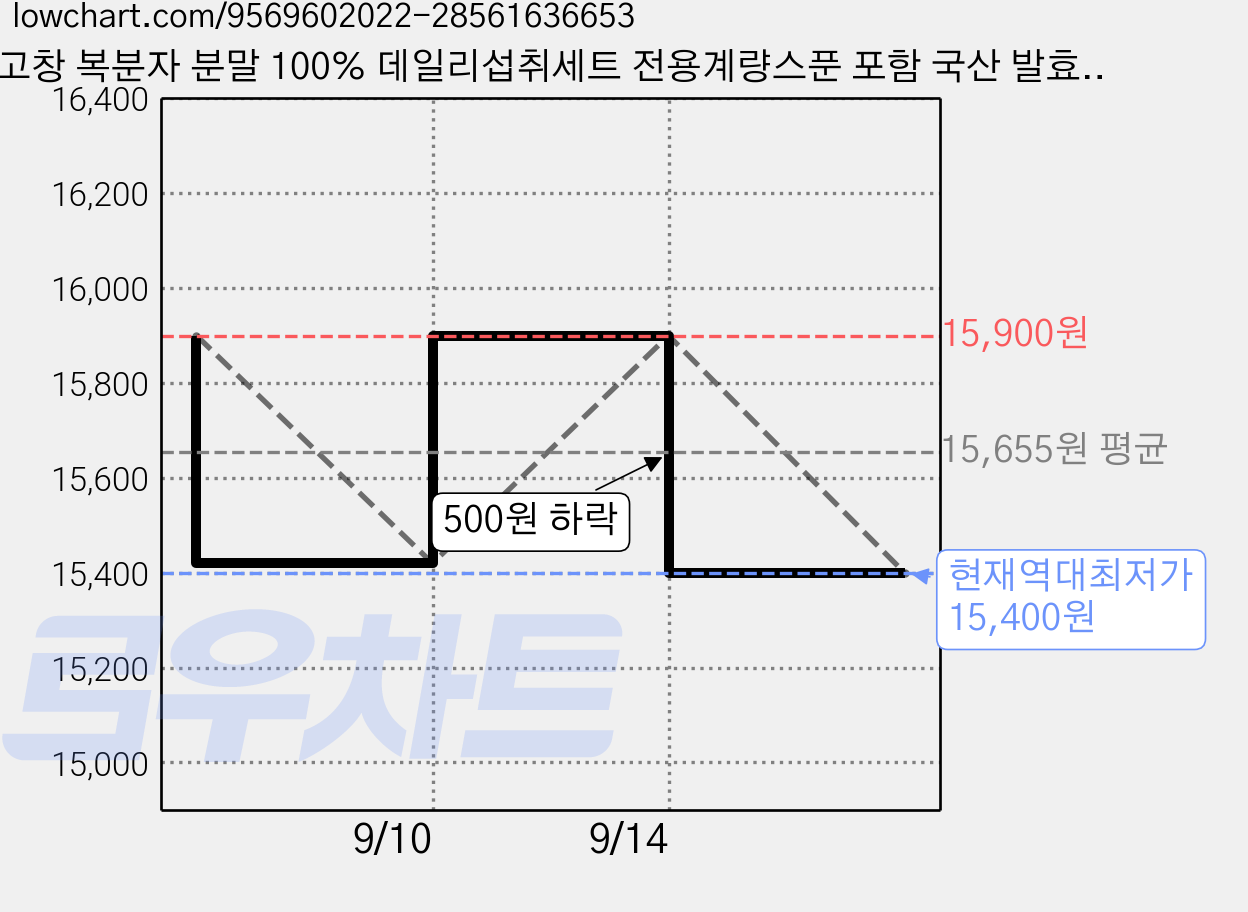고창 복분자 분말 100% 데일리섭취세트 전용계량스푼 포함 국산 발효 복분자 농축 가루, 1세트, 150g 가격 변동 차트, 현재가 15,400원, 역대최저가