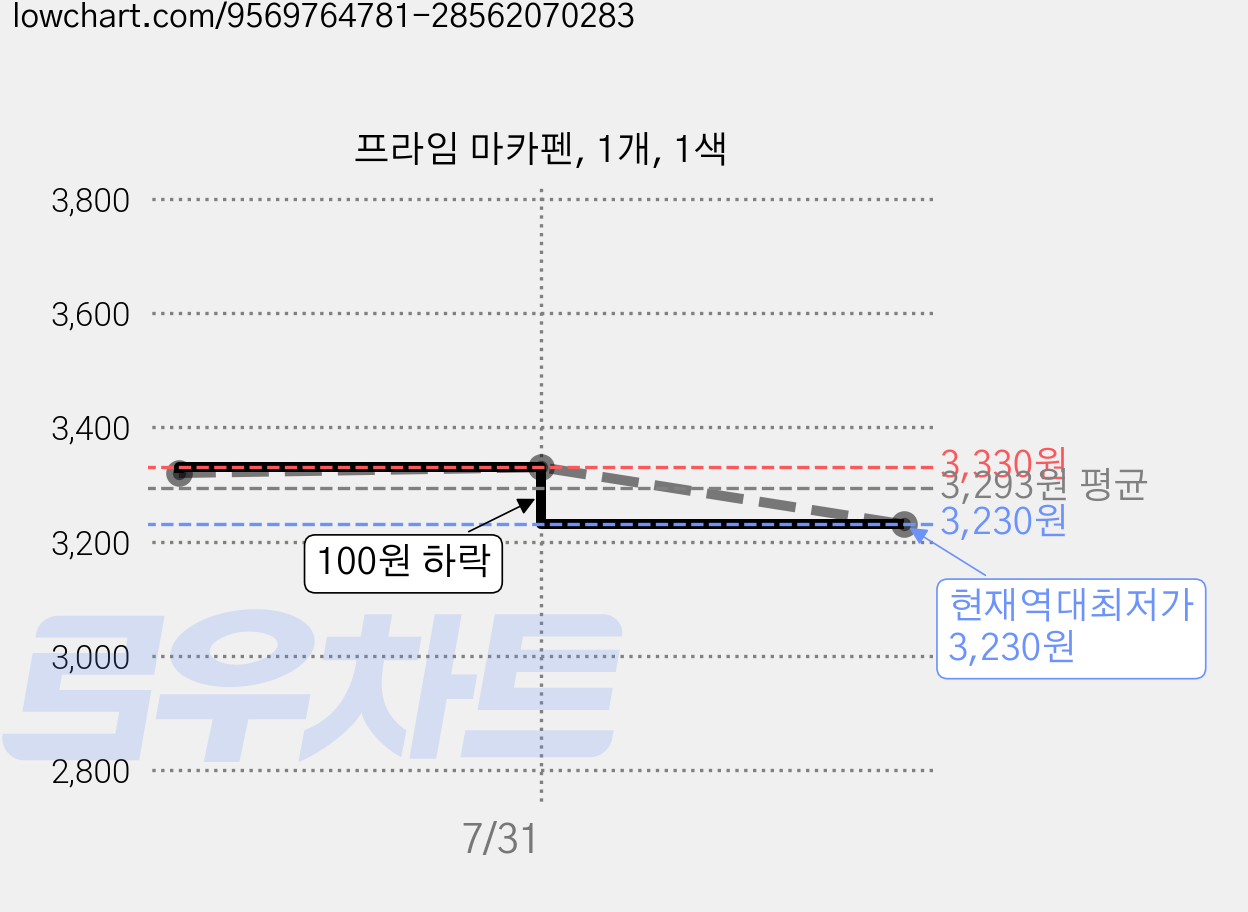 프라임 마카펜, 1개, 1색 가격 변동 차트, 현재가 3,230원, 역대최저가