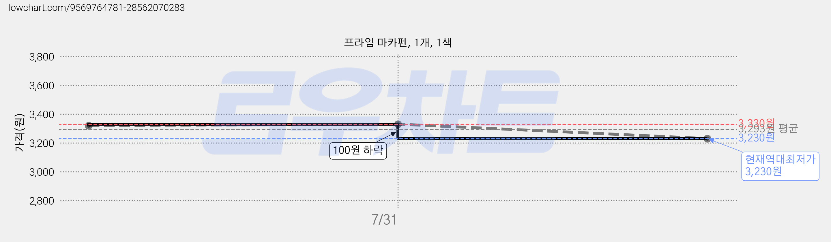 프라임 마카펜, 1개, 1색 가격 변동 차트, 현재가 3,230원, 역대최저가