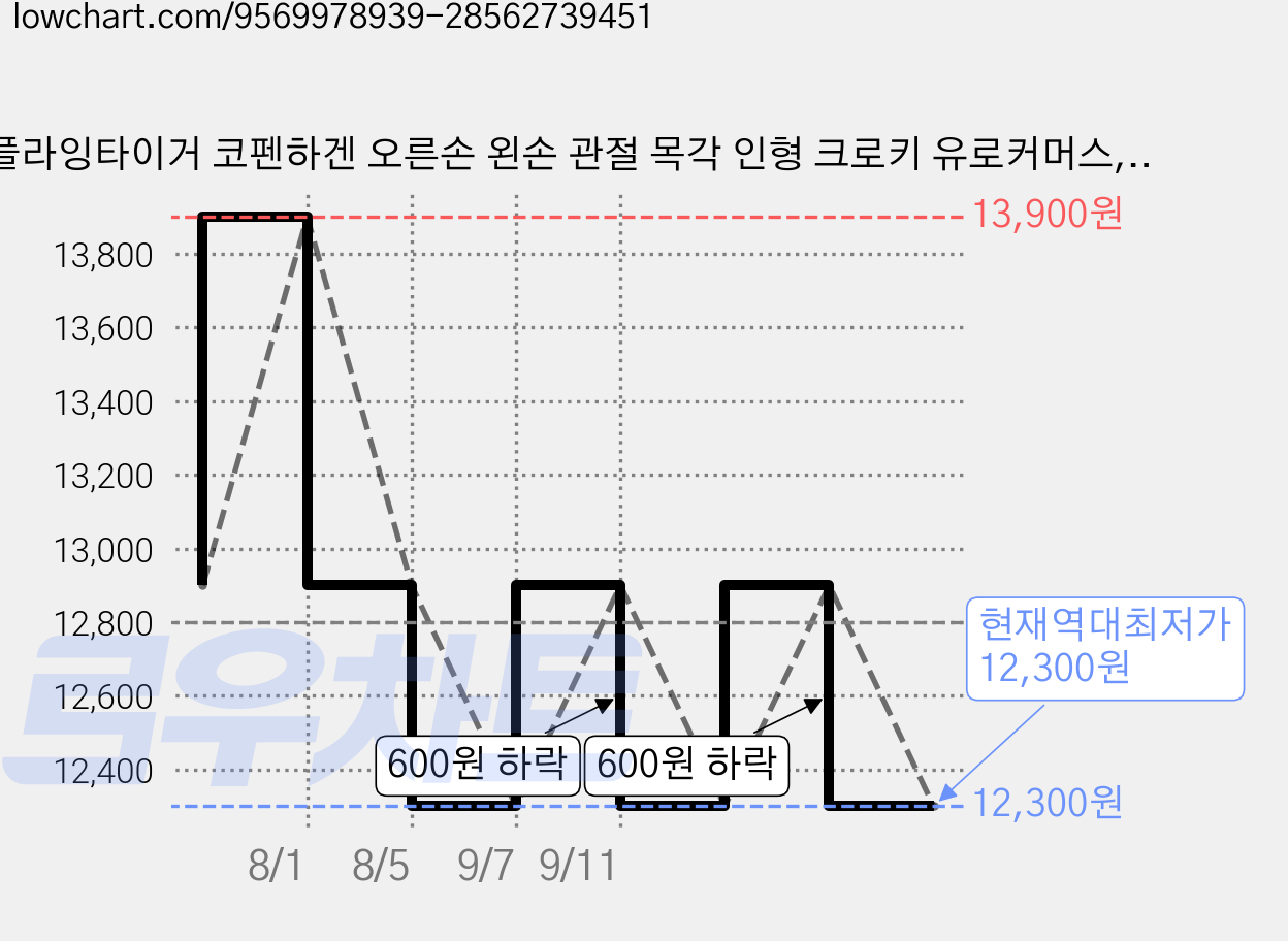 플라잉타이거 코펜하겐 오른손 왼손 관절 목각 인형 크로키 유로커머스, 1개, 우드 왼손 가격 변동 차트, 현재가 12,300원, 역대최저가