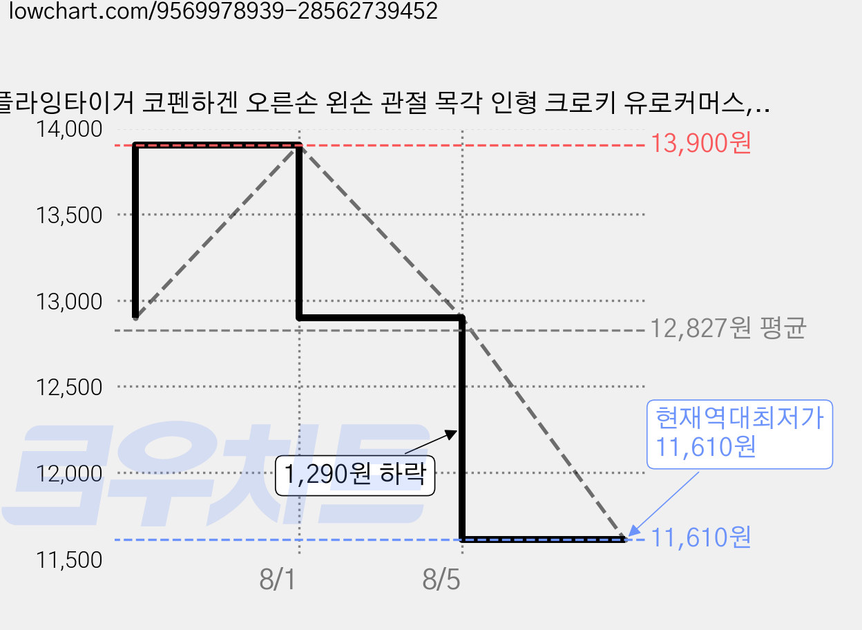 플라잉타이거 코펜하겐 오른손 왼손 관절 목각 인형 크로키 유로커머스, 1개, 우드 오른손 가격 변동 차트, 현재가 11,610원, 역대최저가