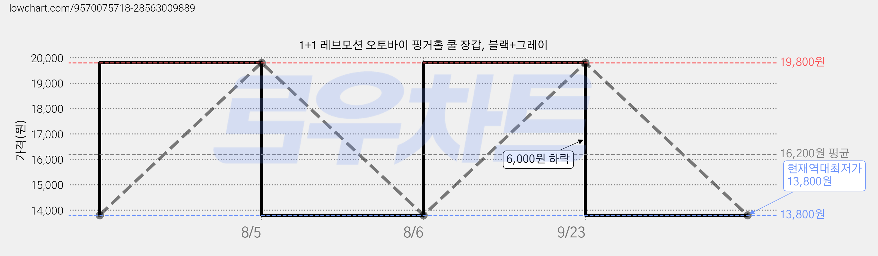 1+1 레브모션 오토바이 핑거홀 쿨 장갑, 블랙+그레이 가격 변동 차트, 현재가 13,800원, 역대최저가