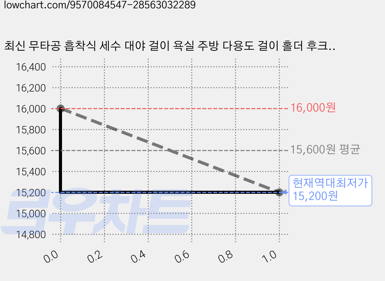 최신 무타공 흡착식 세수 대야 걸이 욕실 주방 다용도 걸이 홀더 후크 거치대 정리대, 아이보리, 3개 가격 변동 차트, 현재가 15,200원, 역대최저가