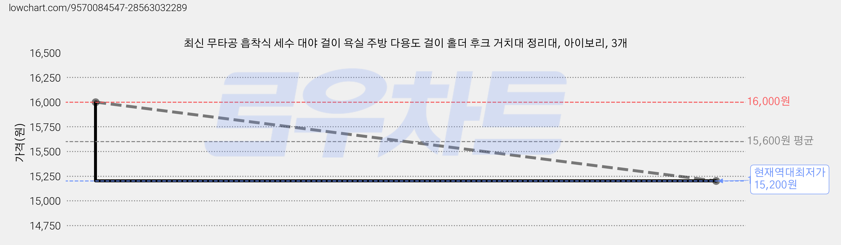 최신 무타공 흡착식 세수 대야 걸이 욕실 주방 다용도 걸이 홀더 후크 거치대 정리대, 아이보리, 3개 가격 변동 차트, 현재가 15,200원, 역대최저가