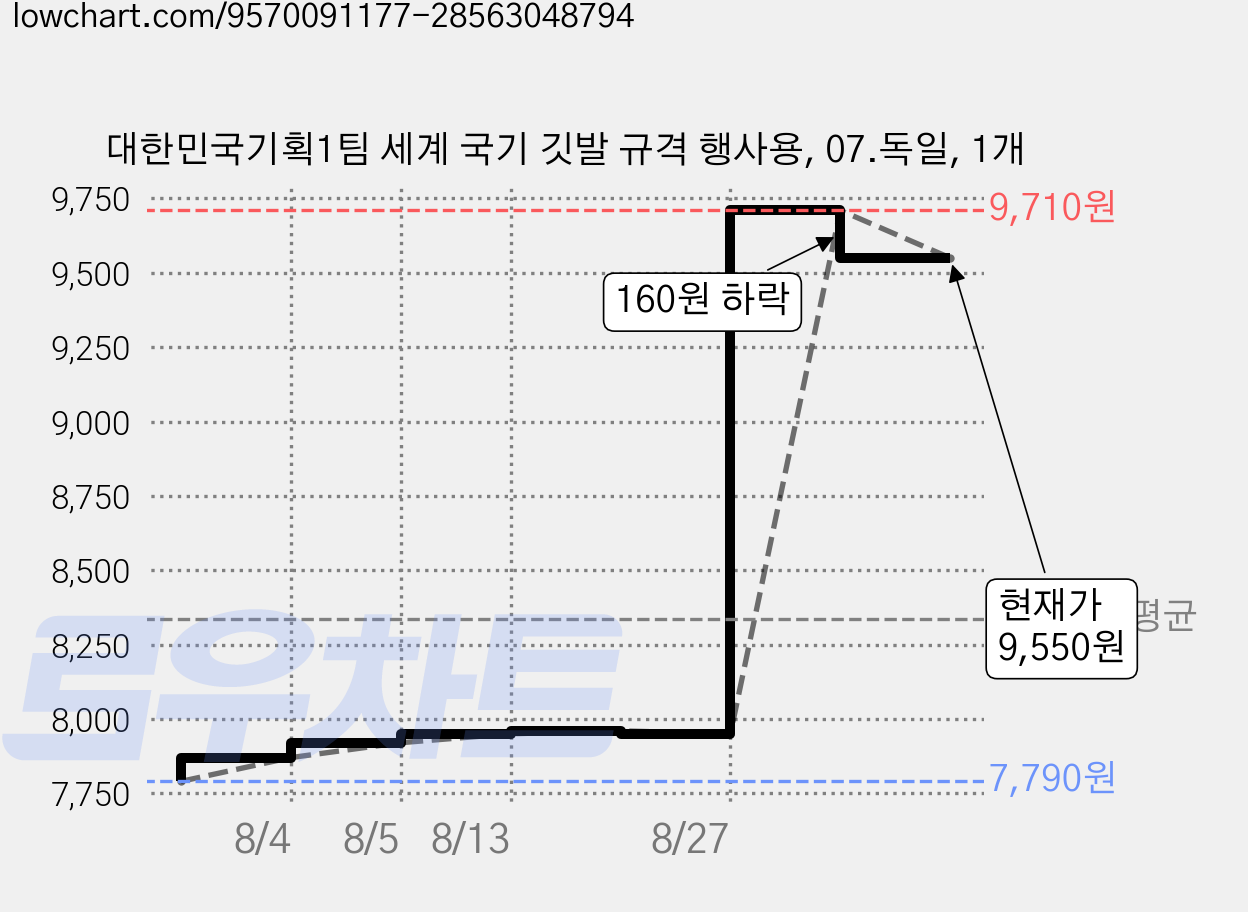 대한민국기획1팀 세계 국기 깃발 규격 행사용, 07.독일, 1개 가격 변동 차트, 현재가 9,550원, 관측 최저가 7,790원