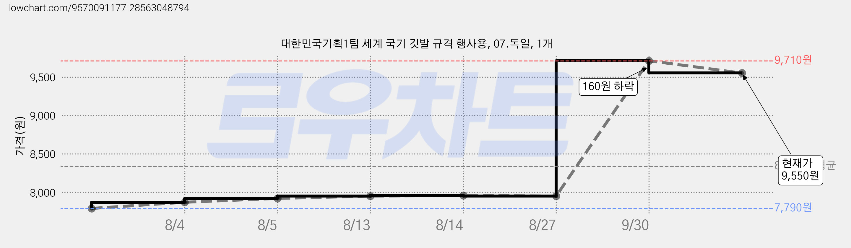 대한민국기획1팀 세계 국기 깃발 규격 행사용, 07.독일, 1개 가격 변동 차트, 현재가 9,550원, 관측 최저가 7,790원
