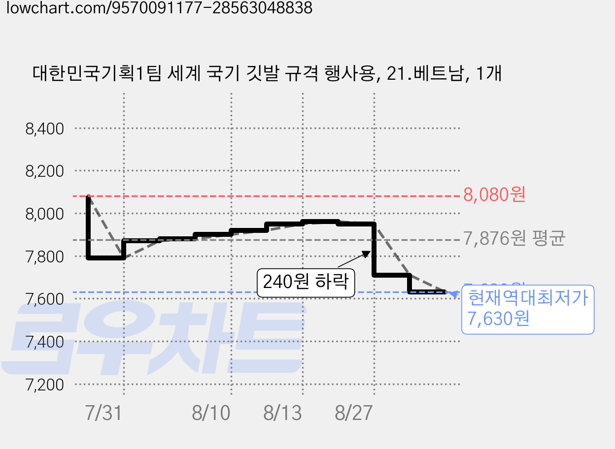대한민국기획1팀 세계 국기 깃발 규격 행사용, 21.베트남, 1개 가격 변동 차트, 현재가 7,630원, 역대최저가