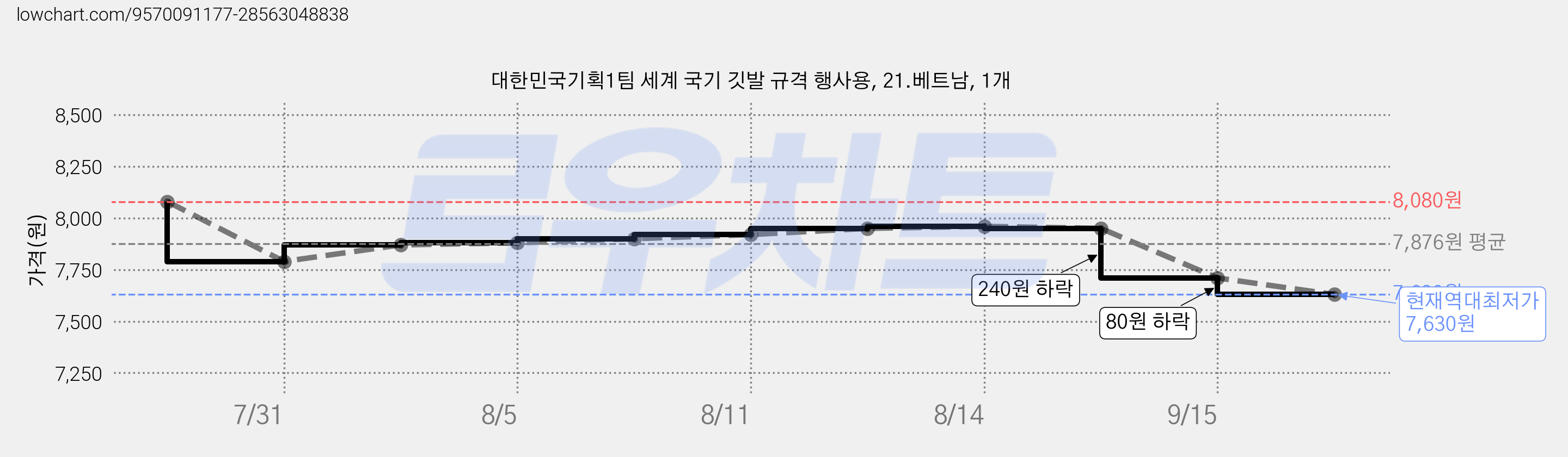 대한민국기획1팀 세계 국기 깃발 규격 행사용, 21.베트남, 1개 가격 변동 차트, 현재가 7,630원, 역대최저가