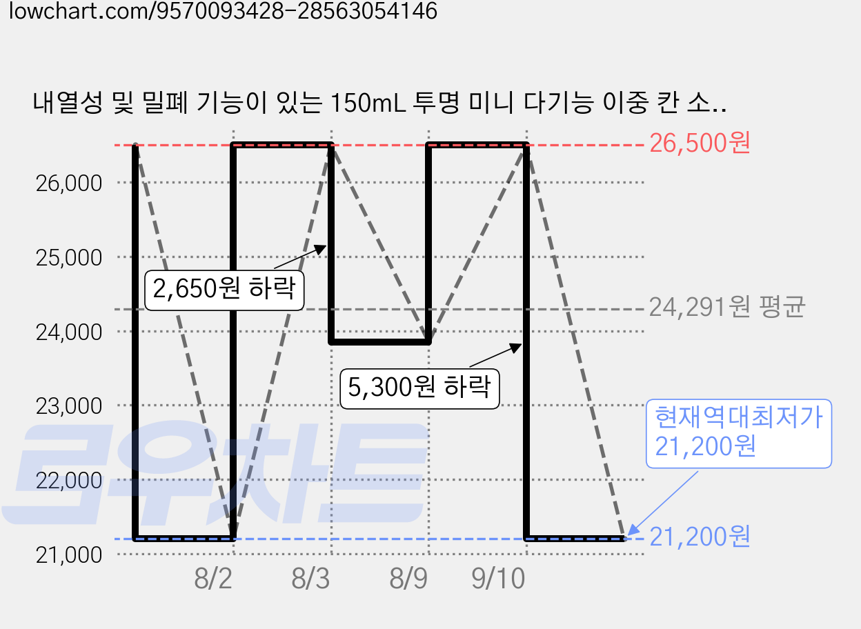 내열성 및 밀폐 기능이 있는 150mL 투명 미니 다기능 이중 칸 소스 용기로 투명 뚜껑이 있어 가정용이나 휴대용으로 적합합니다., 1개, 40개 가격 변동 차트, 현재가 21,200원, 역대최저가