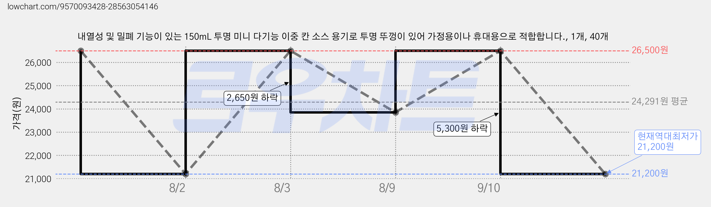 내열성 및 밀폐 기능이 있는 150mL 투명 미니 다기능 이중 칸 소스 용기로 투명 뚜껑이 있어 가정용이나 휴대용으로 적합합니다., 1개, 40개 가격 변동 차트, 현재가 21,200원, 역대최저가