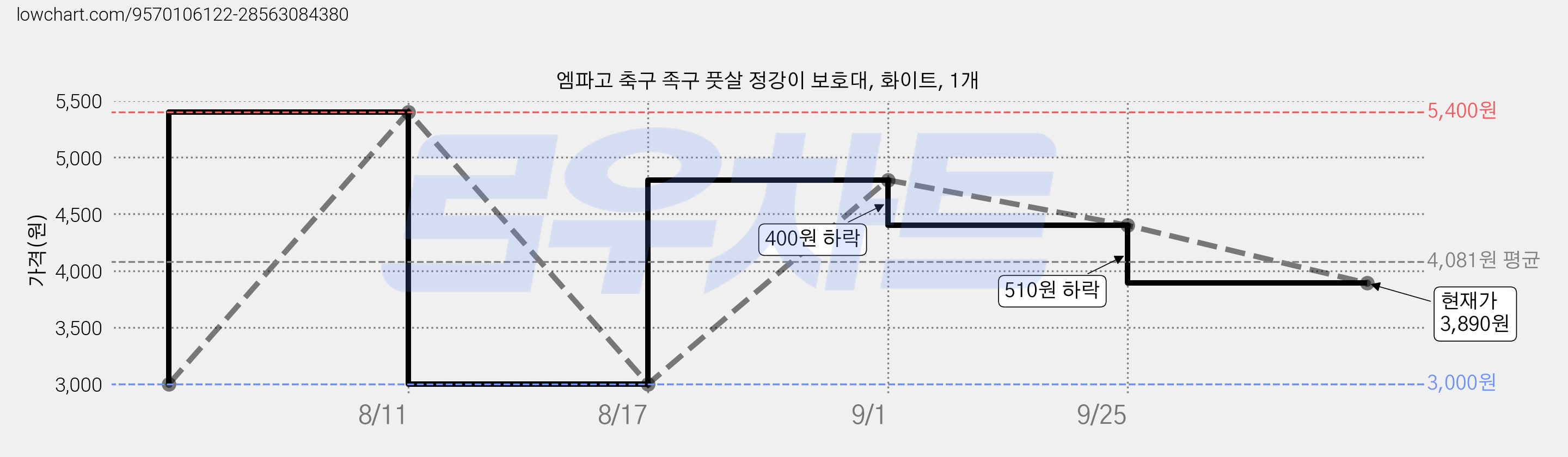 엠파고 축구 족구 풋살 정강이 보호대, 화이트, 1개 가격 변동 차트, 현재가 3,890원, 관측 최저가 3,000원