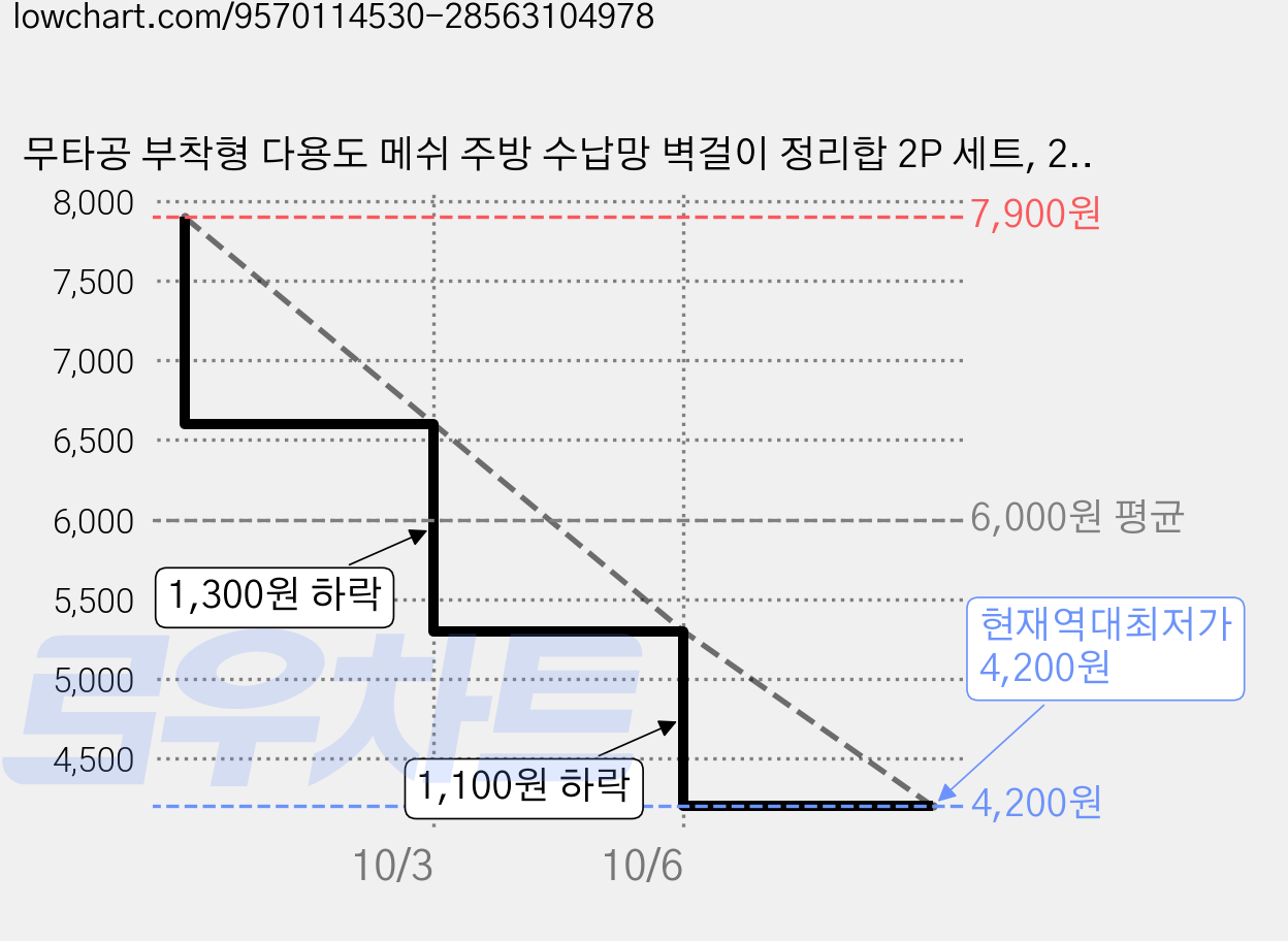 무타공 부착형 다용도 메쉬 주방 수납망 벽걸이 정리합 2P 세트, 2개, 아이보리 가격 변동 차트, 현재가 4,200원, 역대최저가