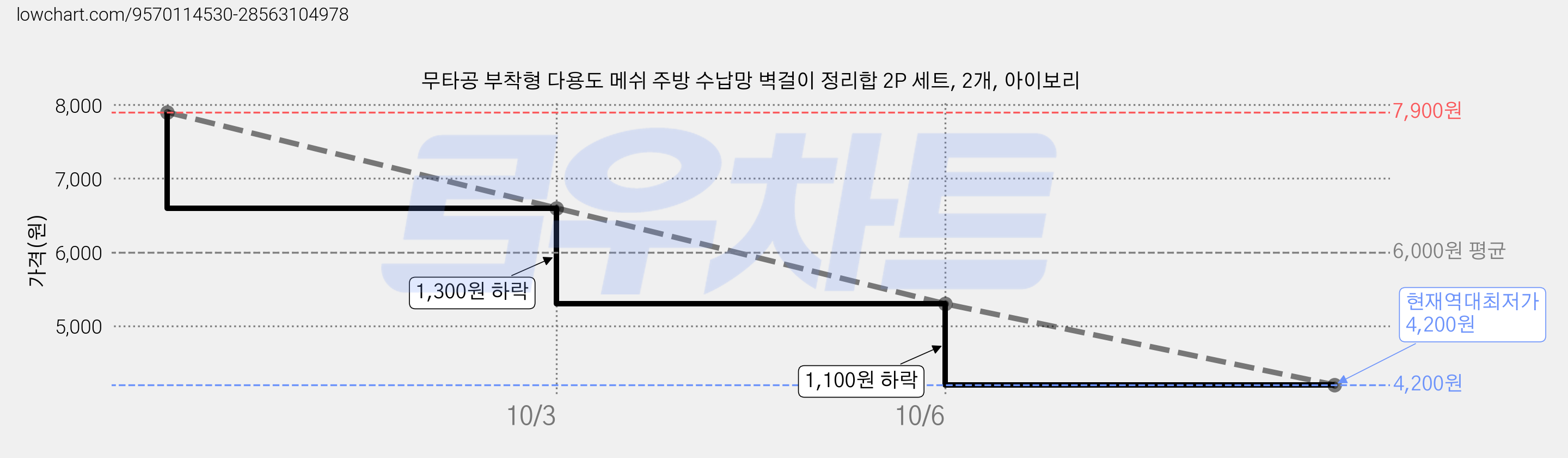 무타공 부착형 다용도 메쉬 주방 수납망 벽걸이 정리합 2P 세트, 2개, 아이보리 가격 변동 차트, 현재가 4,200원, 역대최저가