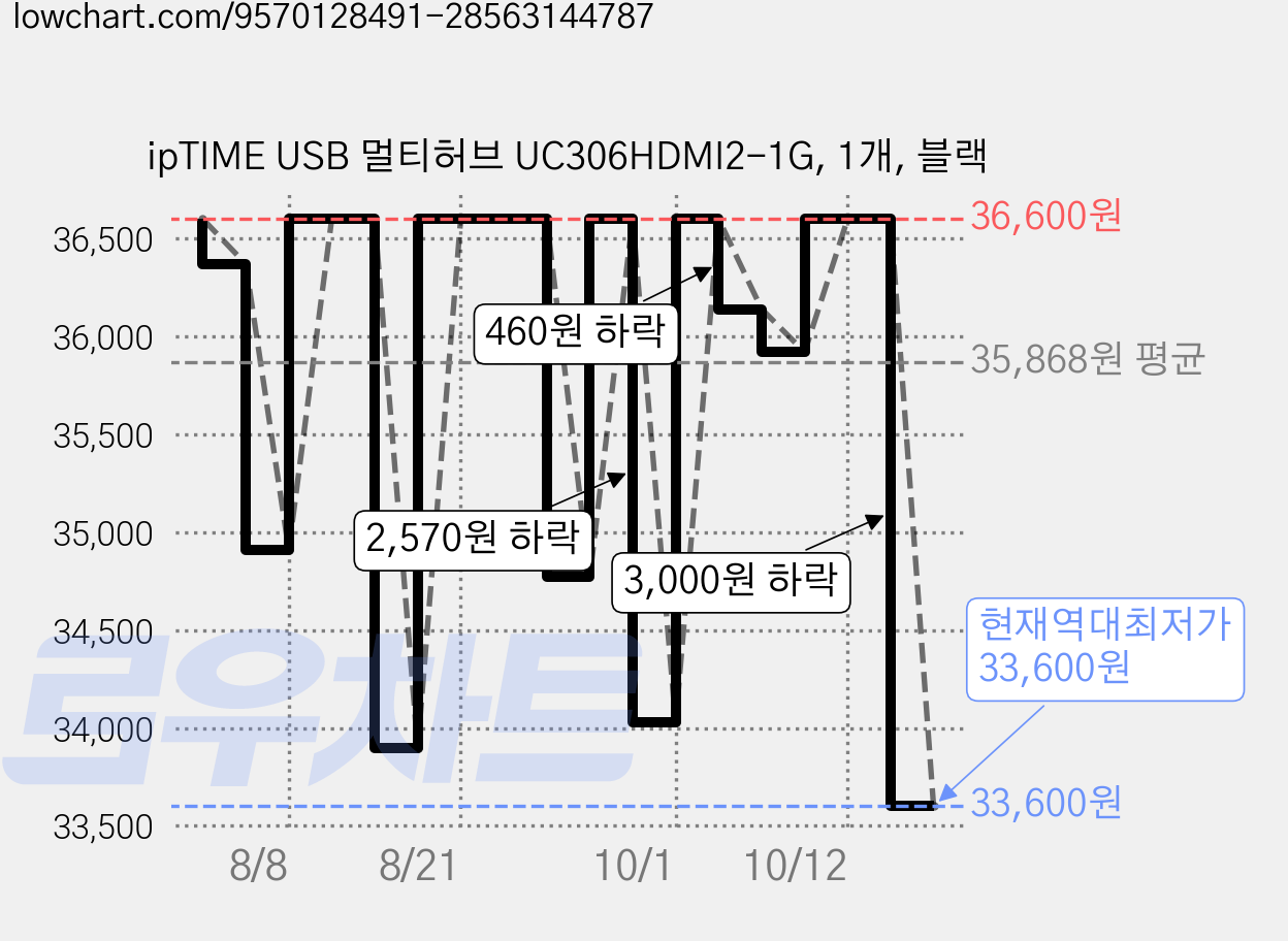 ipTIME USB 멀티허브 UC306HDMI2-1G, 1개, 블랙 가격 변동 차트, 현재가 33,600원, 역대최저가