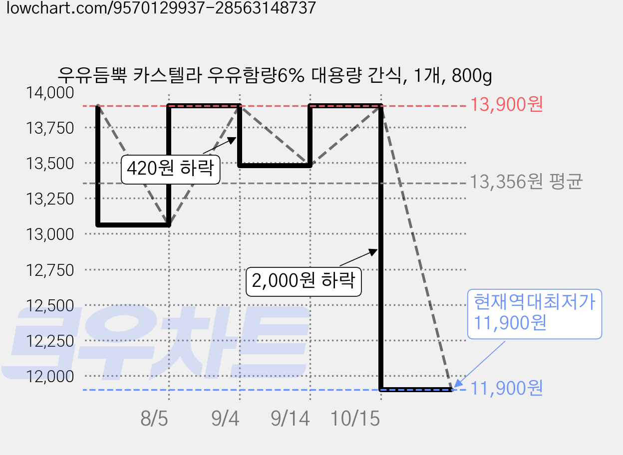 우유듬뿍 카스텔라 우유함량6% 대용량 간식, 1개, 800g 가격 변동 차트, 현재가 11,900원, 역대최저가