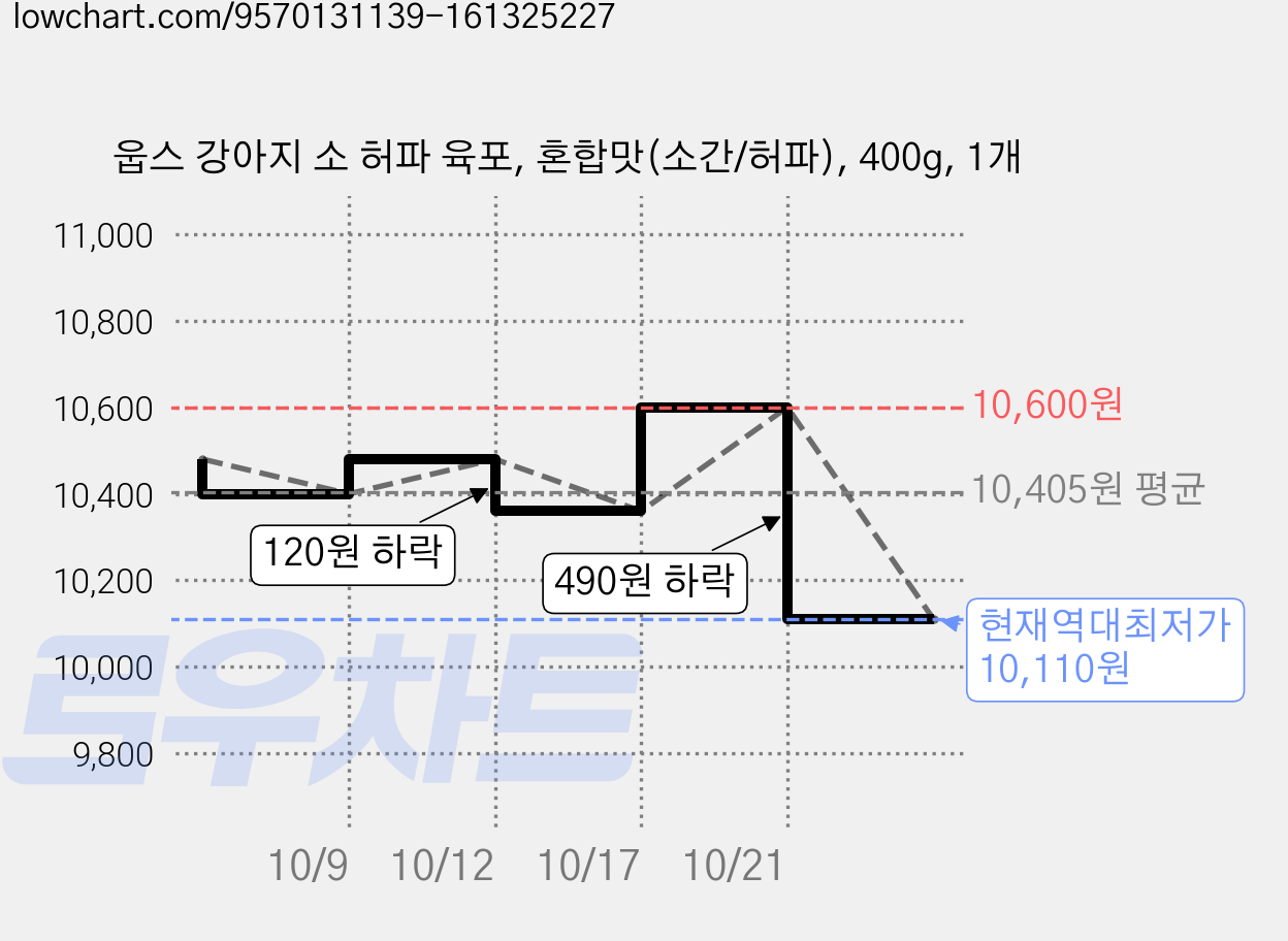 웁스 강아지 소 허파 육포, 혼합맛(소간/허파), 400g, 1개 가격 변동 차트, 현재가 10,110원, 역대최저가