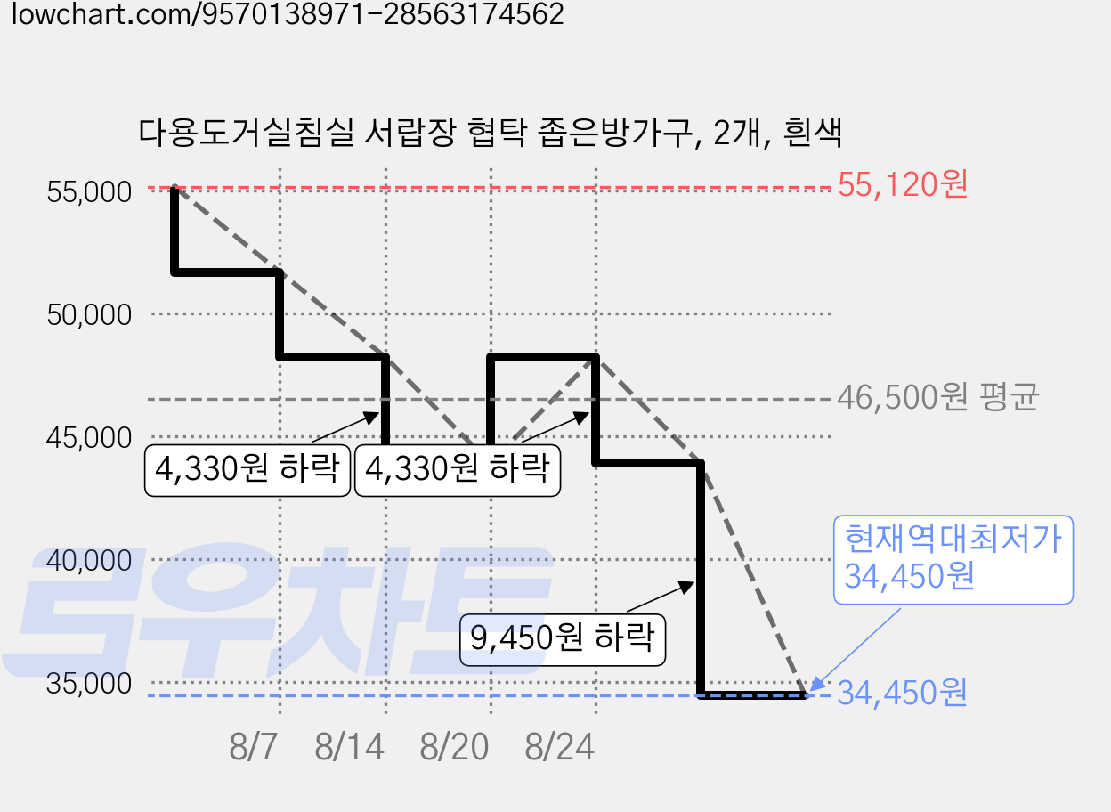 다용도거실침실 서랍장 협탁 좁은방가구, 2개, 흰색 가격 변동 차트, 현재가 34,450원, 역대최저가