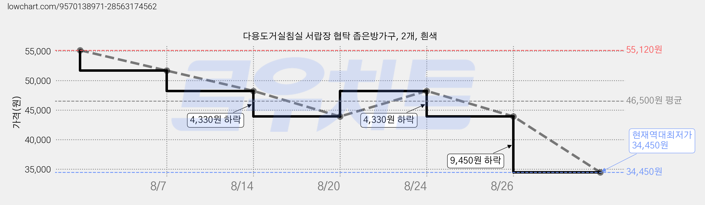 다용도거실침실 서랍장 협탁 좁은방가구, 2개, 흰색 가격 변동 차트, 현재가 34,450원, 역대최저가