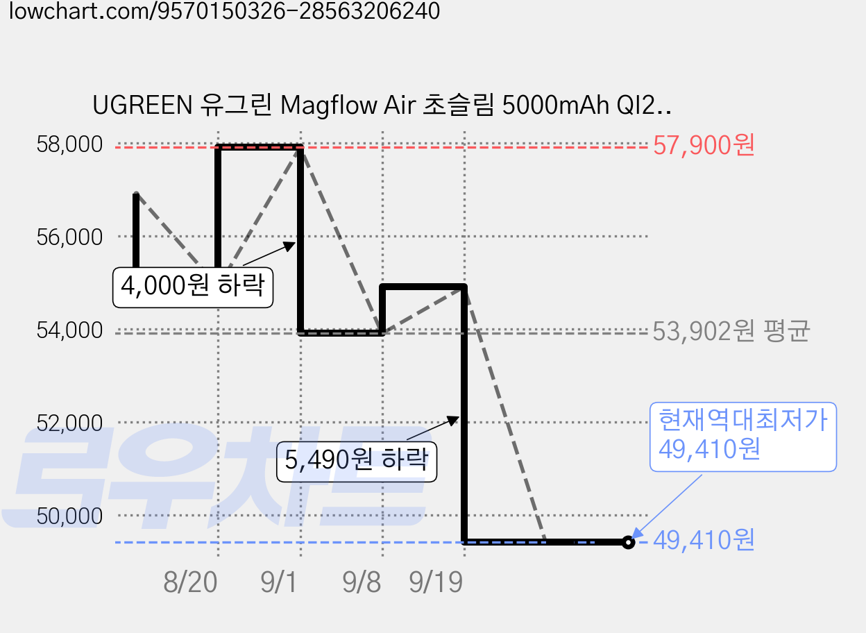 UGREEN 유그린 Magflow Air 초슬림 5000mAh QI2 파워뱅크 20W PD 고속충전 휴대용 충전기 맥세이프 보조배터리 아이폰 17 16 15 14 시리즈 호환, Blue, PB580 가격 변동 차트, 현재가 49,410원, 역대최저가
