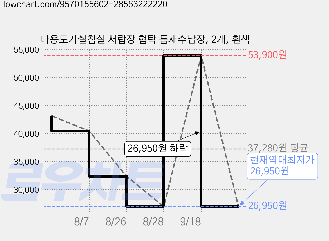 다용도거실침실 서랍장 협탁 틈새수납장, 2개, 흰색 가격 변동 차트, 현재가 26,950원, 역대최저가