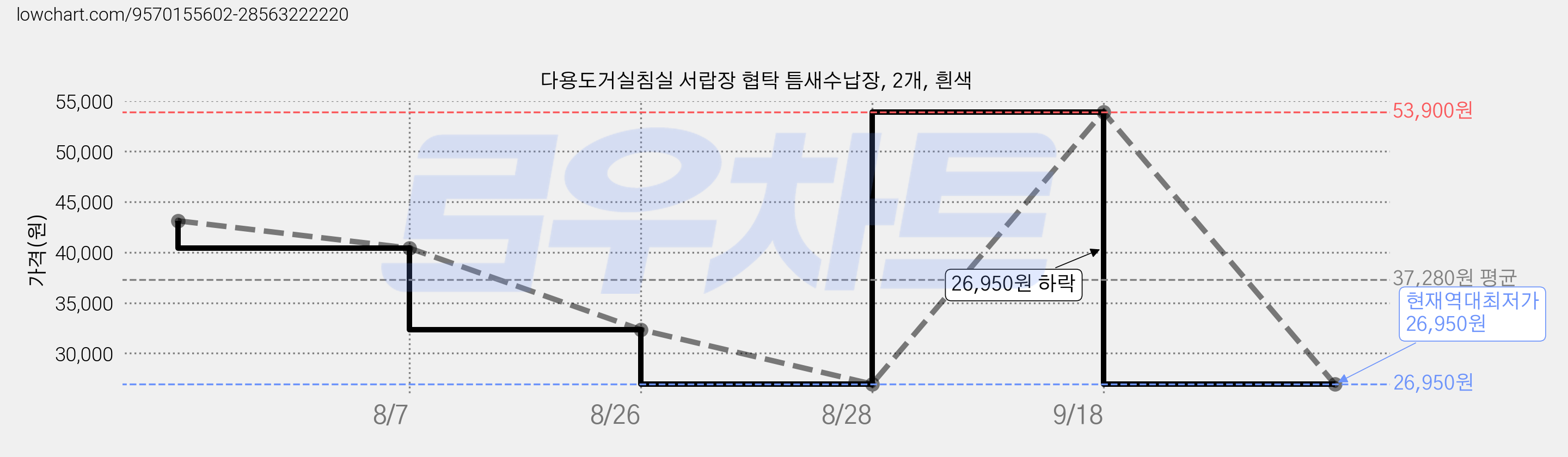 다용도거실침실 서랍장 협탁 틈새수납장, 2개, 흰색 가격 변동 차트, 현재가 26,950원, 역대최저가