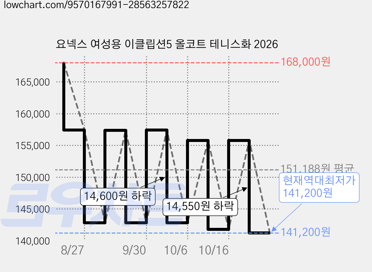 요넥스 여성용 이클립션5 올코트 테니스화 2026 가격 변동 차트, 현재가 141,200원, 역대최저가