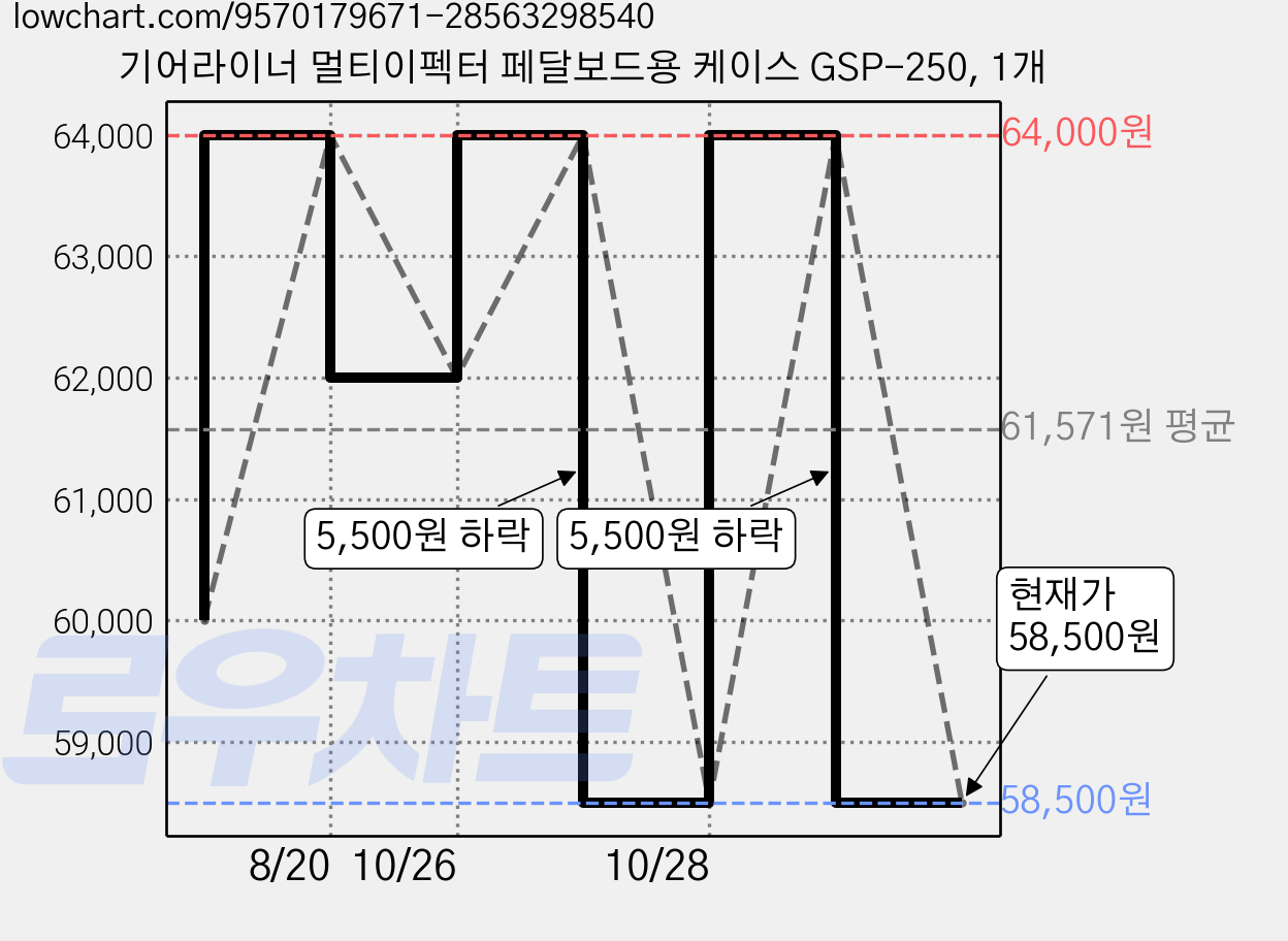 기어라이너 멀티이펙터 페달보드용 케이스 GSP-250, 1개 가격 변동 차트, 현재가 58,500원, 관측 최저가 50,000원