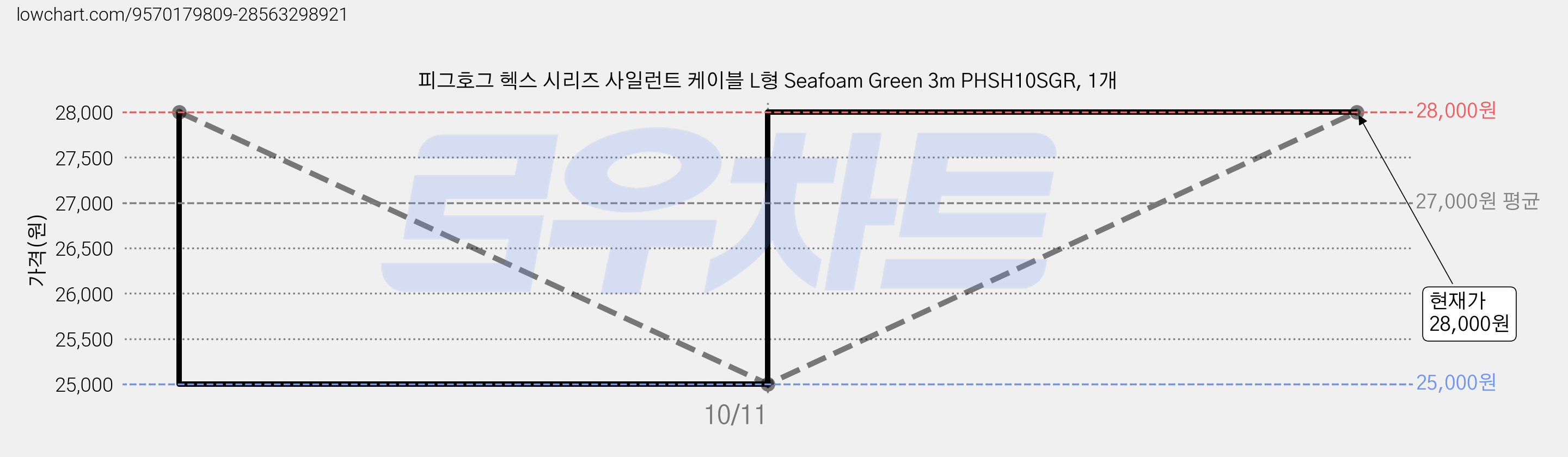 피그호그 헥스 시리즈 사일런트 케이블 L형 Seafoam Green 3m PHSH10SGR, 1개 가격 변동 차트, 현재가 28,000원, 관측 최저가 25,000원