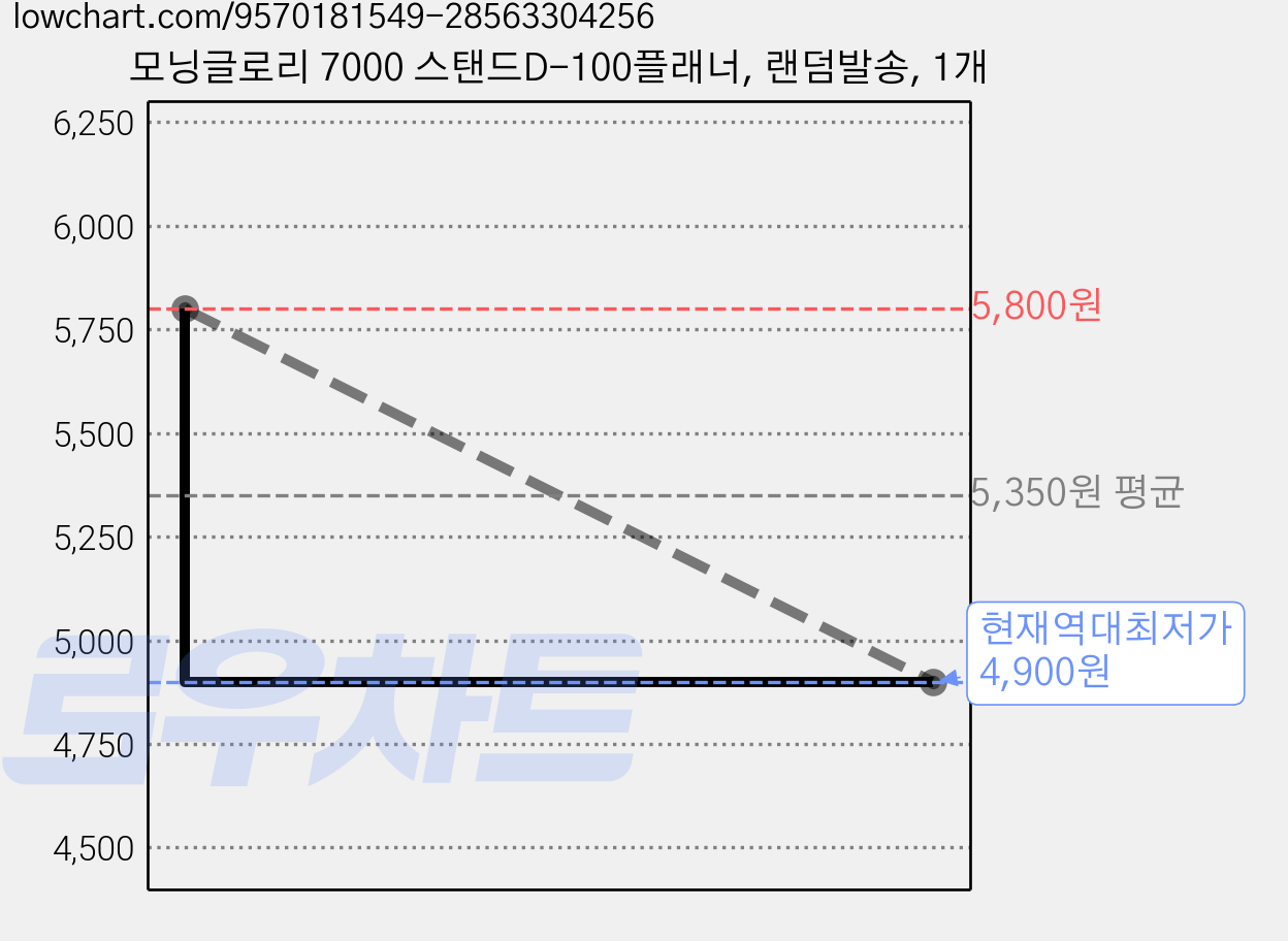 모닝글로리 7000 스탠드D-100플래너, 랜덤발송, 1개 가격 변동 차트, 현재가 4,900원, 역대최저가