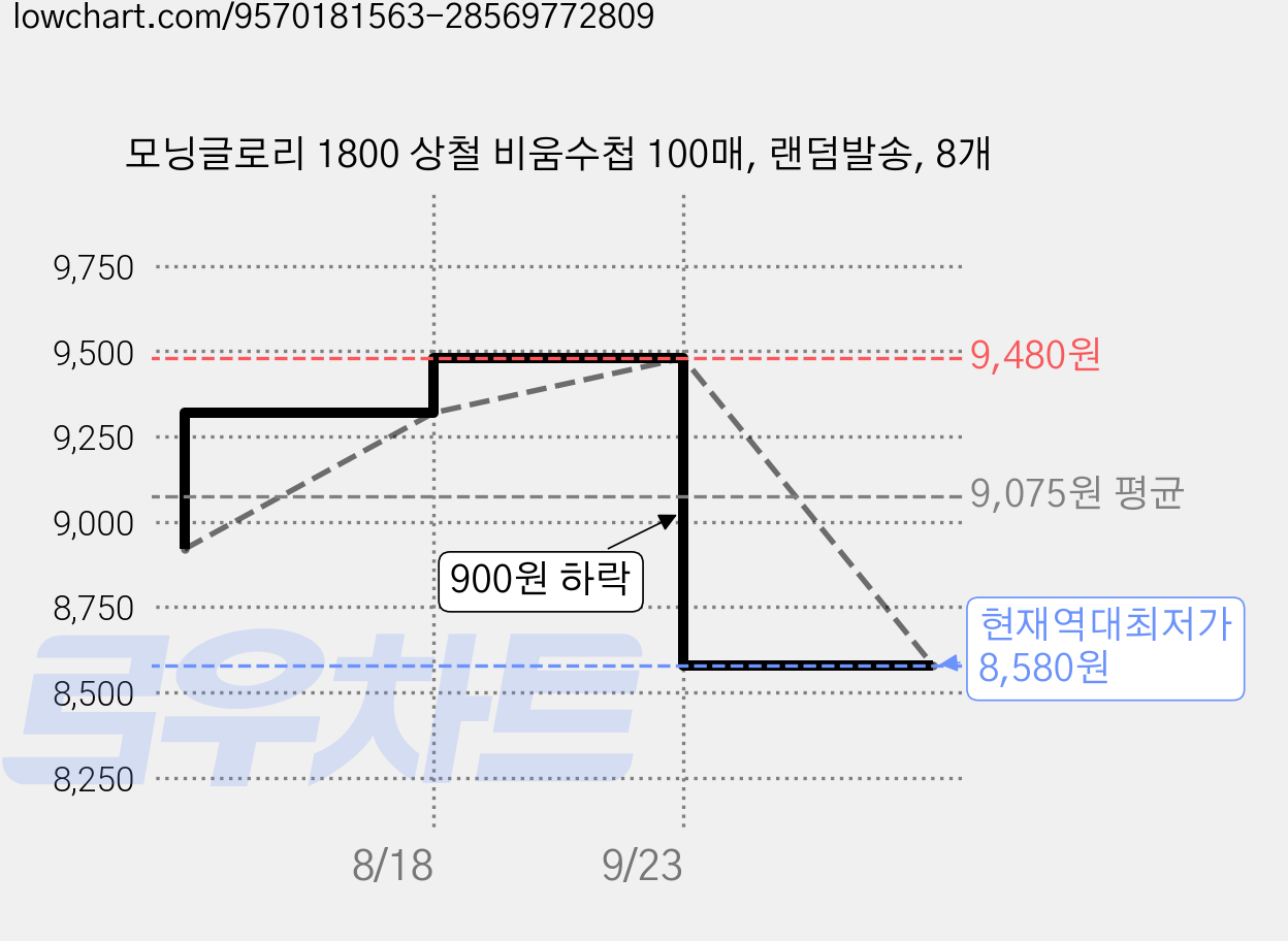 모닝글로리 1800 상철 비움수첩 100매, 랜덤발송, 8개 가격 변동 차트, 현재가 8,580원, 역대최저가
