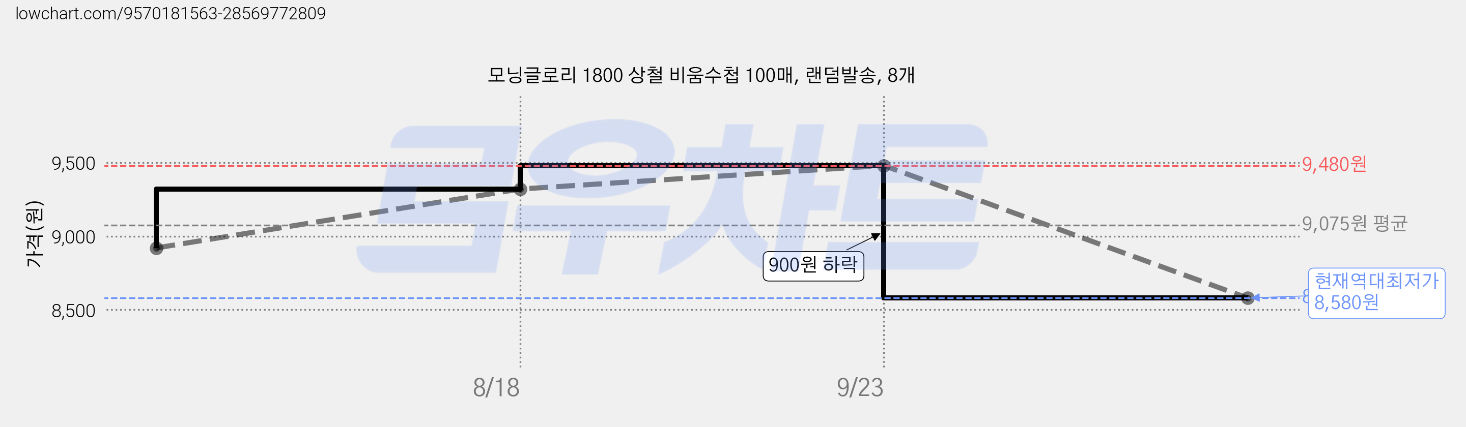 모닝글로리 1800 상철 비움수첩 100매, 랜덤발송, 8개 가격 변동 차트, 현재가 8,580원, 역대최저가