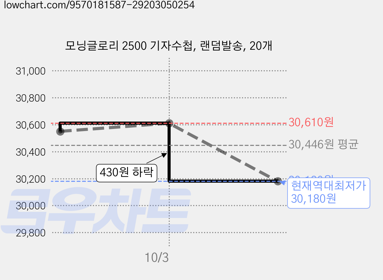 모닝글로리 2500 기자수첩, 랜덤발송, 20개 가격 변동 차트, 현재가 30,180원, 역대최저가