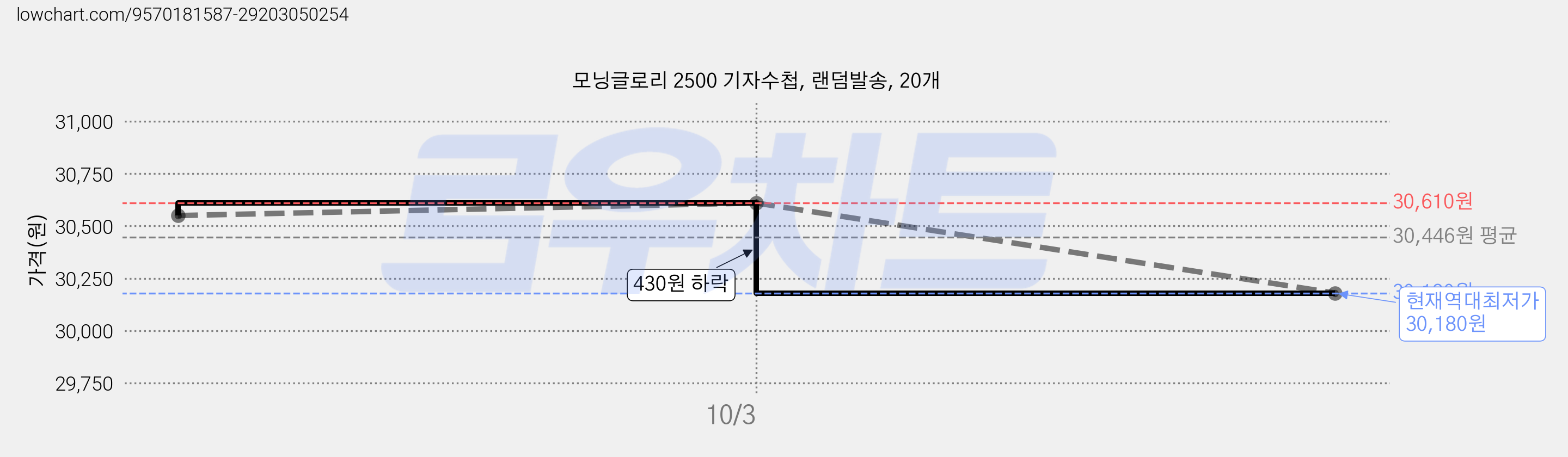 모닝글로리 2500 기자수첩, 랜덤발송, 20개 가격 변동 차트, 현재가 30,180원, 역대최저가