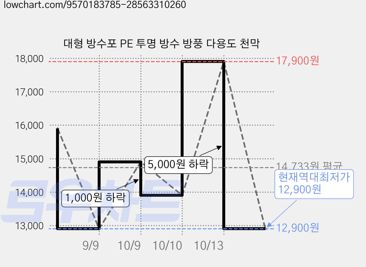 대형 방수포 PE 투명 방수 방풍 다용도 천막 가격 변동 차트, 현재가 12,900원, 역대최저가