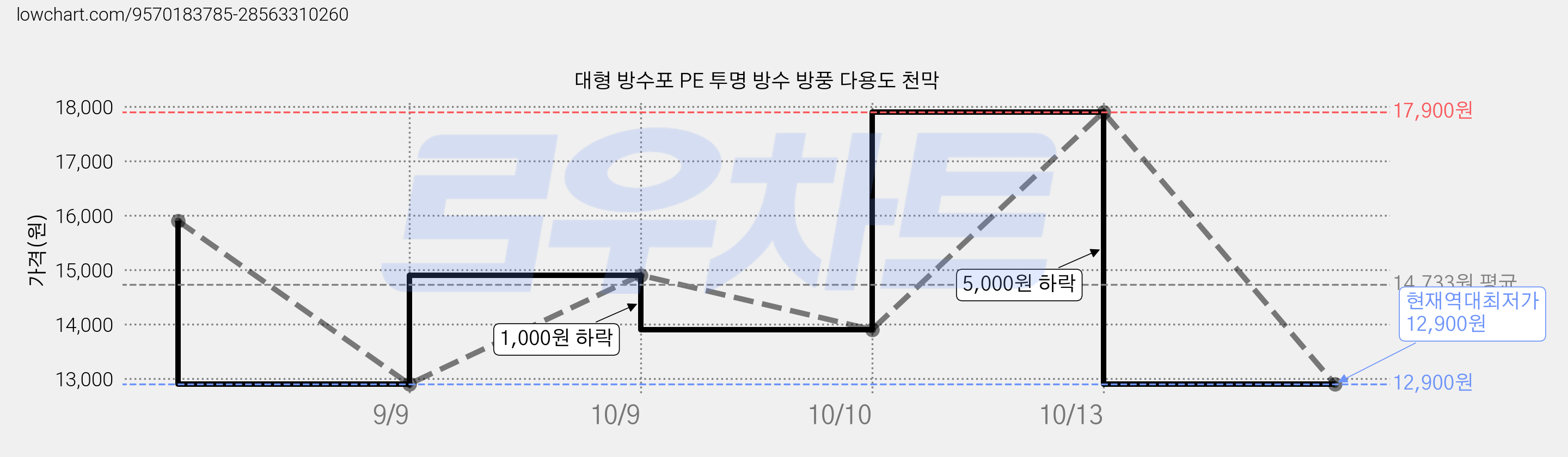 대형 방수포 PE 투명 방수 방풍 다용도 천막 가격 변동 차트, 현재가 12,900원, 역대최저가