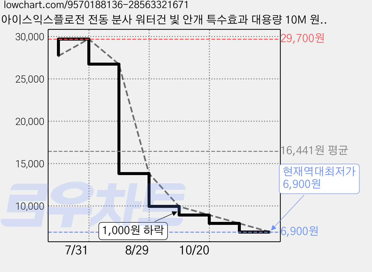 아이스익스플로전 전동 분사 워터건 빛 안개 특수효과 대용량 10M 원거리 물총, 1개, 블루 유니버스 가격 변동 차트, 현재가 6,900원, 역대최저가
