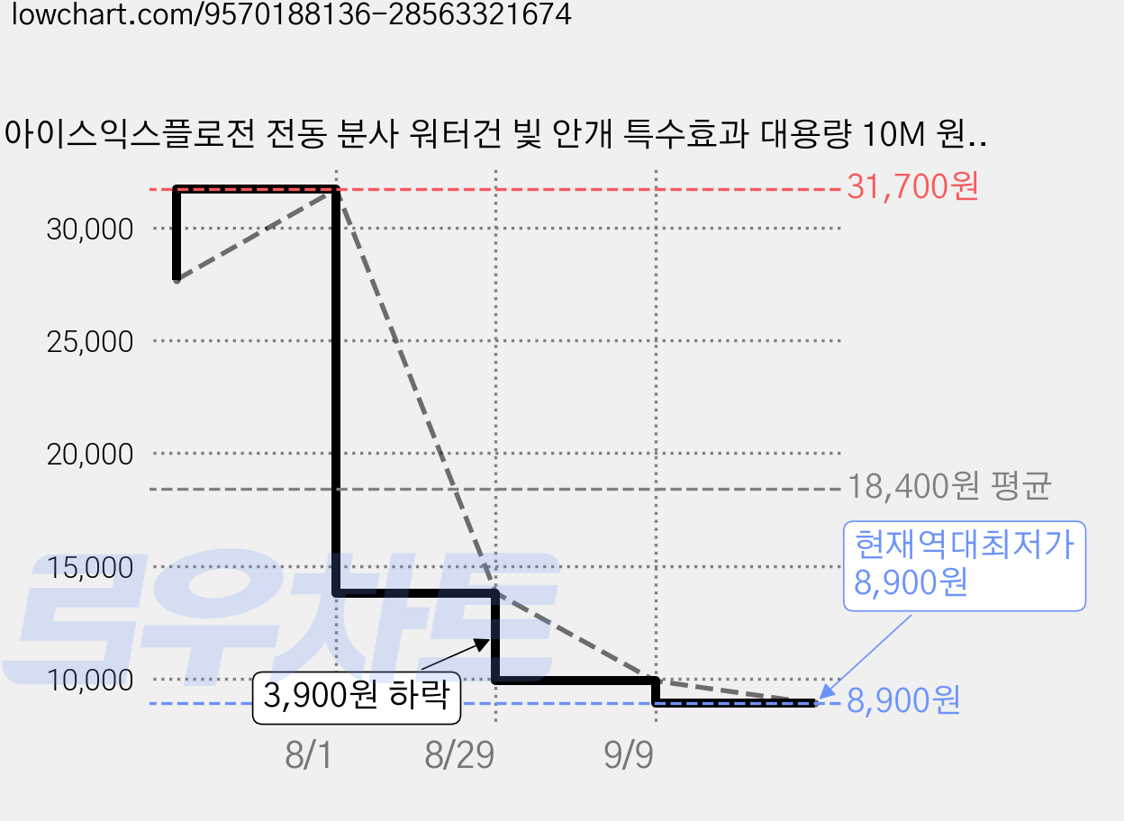 아이스익스플로전 전동 분사 워터건 빛 안개 특수효과 대용량 10M 원거리 물총, 1개, 멀티 카모 가격 변동 차트, 현재가 8,900원, 역대최저가