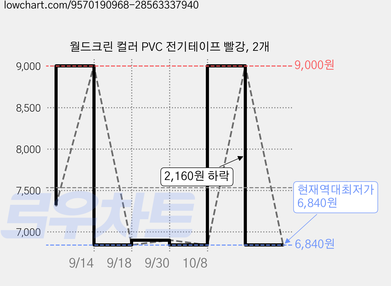 월드크린 컬러 PVC 전기테이프 빨강, 2개 가격 변동 차트, 현재가 6,840원, 역대최저가