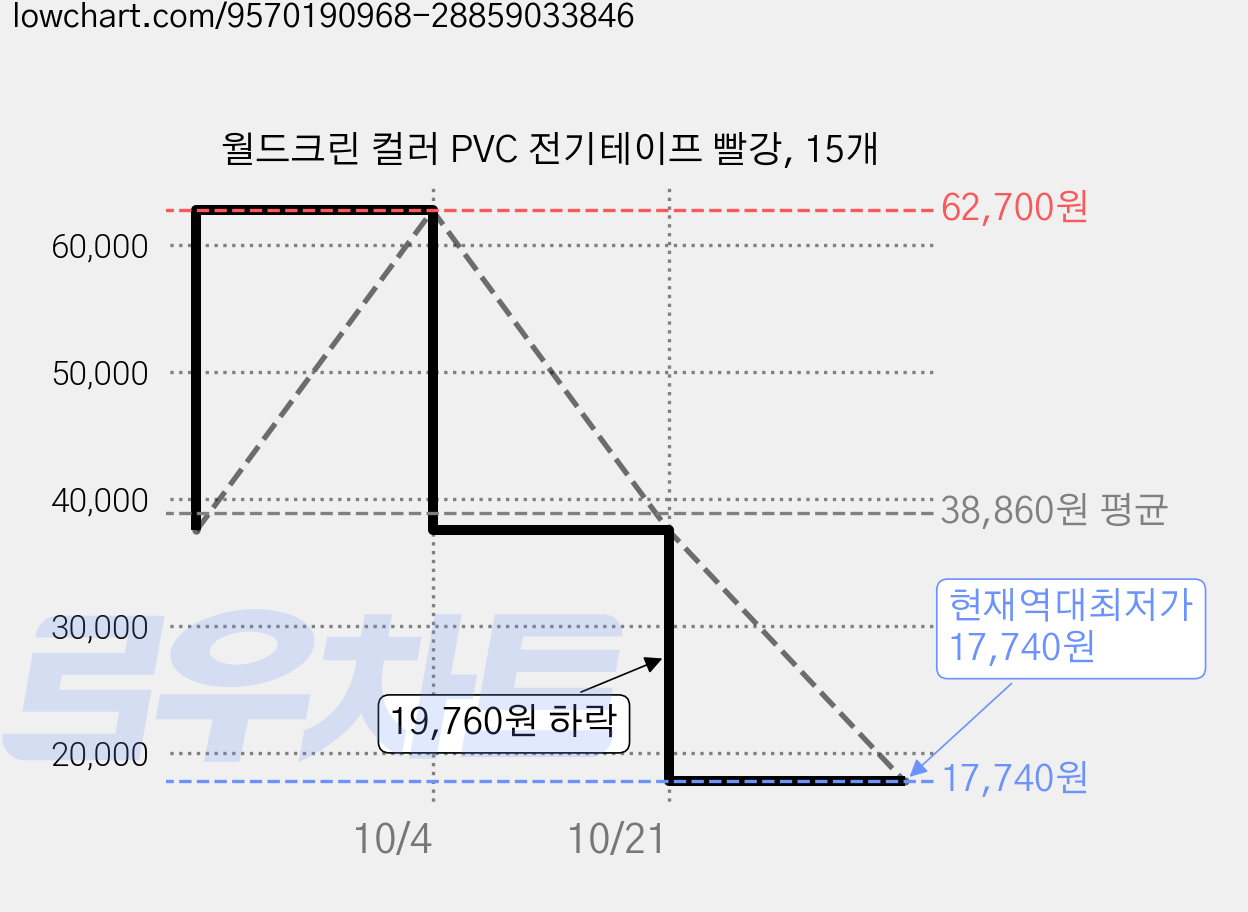 월드크린 컬러 PVC 전기테이프 빨강, 15개 가격 변동 차트, 현재가 17,740원, 역대최저가