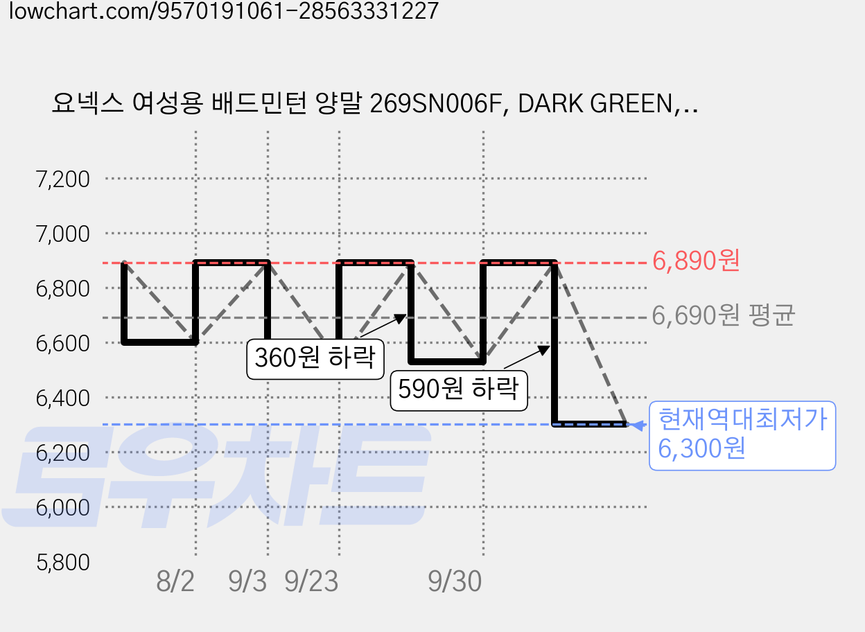 요넥스 여성용 배드민턴 양말 269SN006F, DARK GREEN, 1개 가격 변동 차트, 현재가 6,300원, 역대최저가