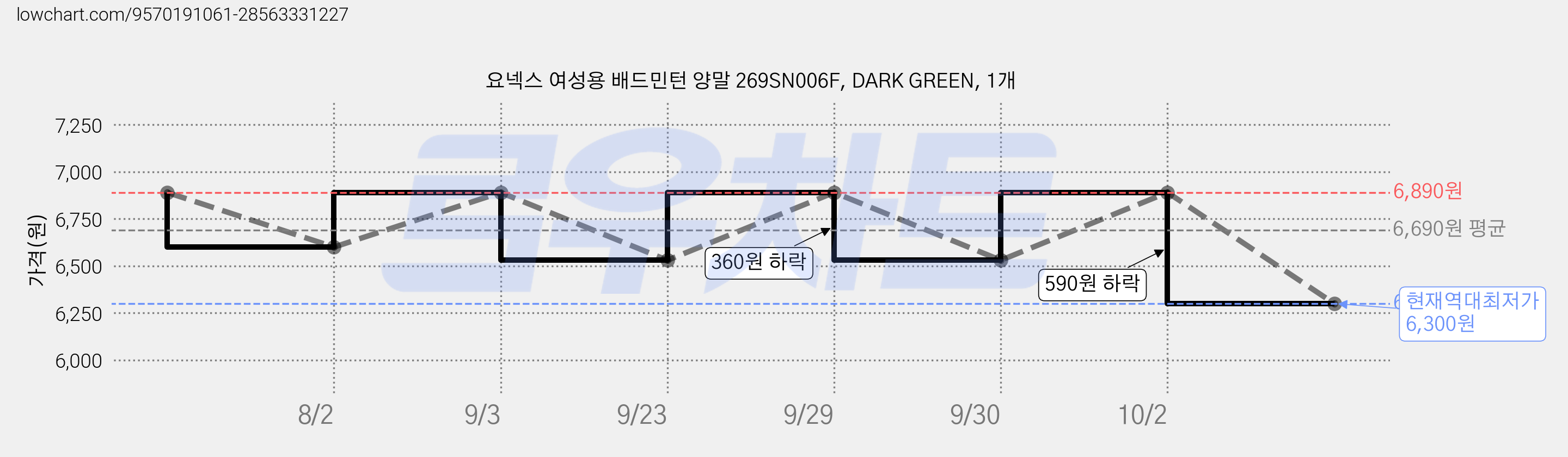 요넥스 여성용 배드민턴 양말 269SN006F, DARK GREEN, 1개 가격 변동 차트, 현재가 6,300원, 역대최저가
