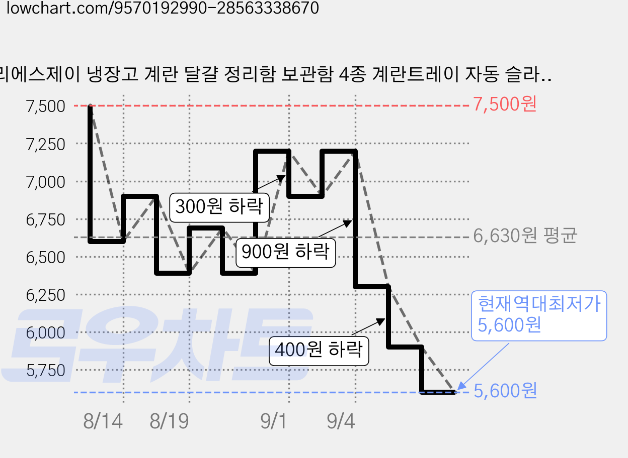 리에스제이 냉장고 계란 달걀 정리함 보관함 4종 계란트레이 자동 슬라이드 계란케이스보관함, 1개 가격 변동 차트, 현재가 5,600원, 역대최저가