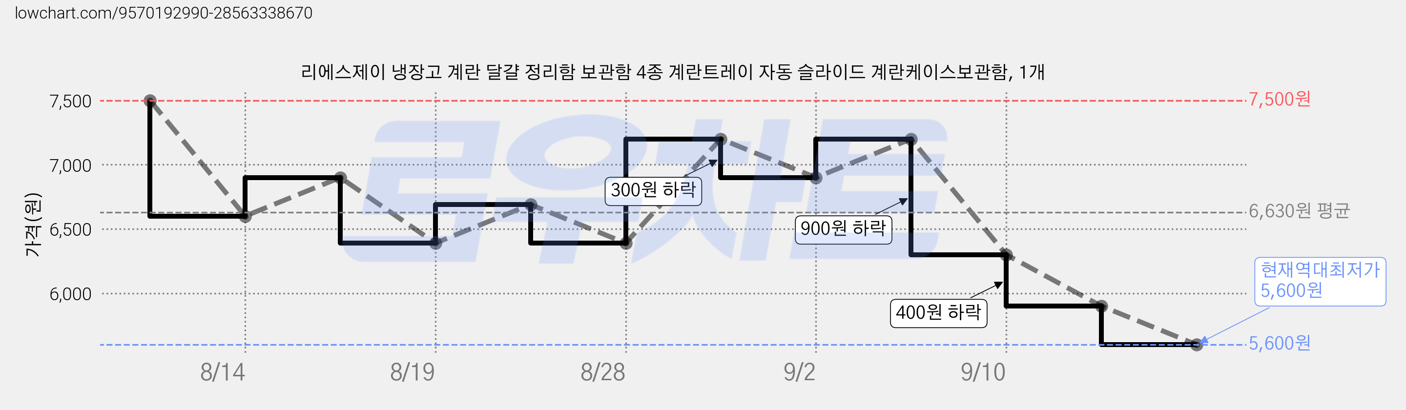 리에스제이 냉장고 계란 달걀 정리함 보관함 4종 계란트레이 자동 슬라이드 계란케이스보관함, 1개 가격 변동 차트, 현재가 5,600원, 역대최저가