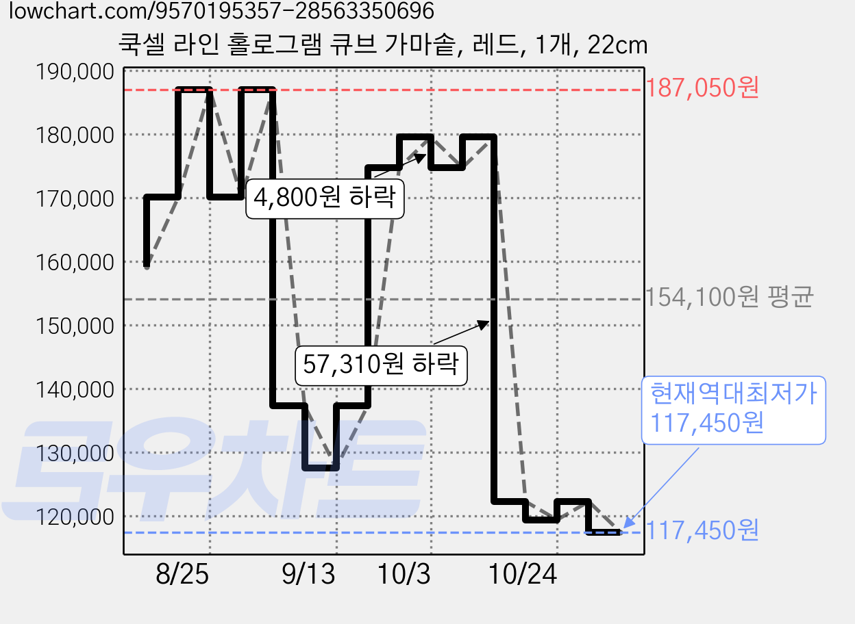 쿡셀 라인 홀로그램 큐브 가마솥, 레드, 1개, 22cm 가격 변동 차트, 현재가 117,450원, 역대최저가