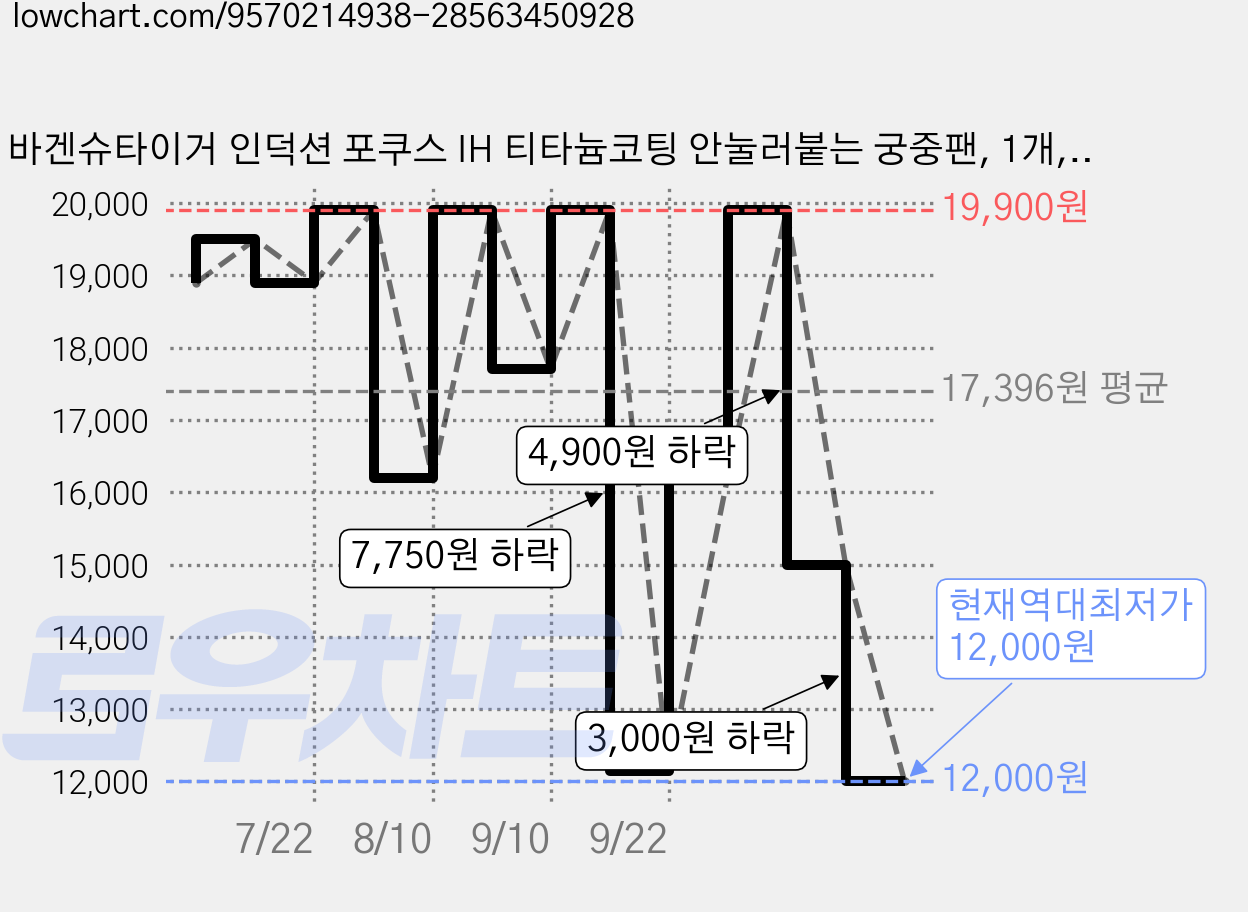 바겐슈타이거 인덕션 포쿠스 IH 티타늄코팅 안눌러붙는 궁중팬, 1개, 20cm 가격 변동 차트, 현재가 12,000원, 역대최저가