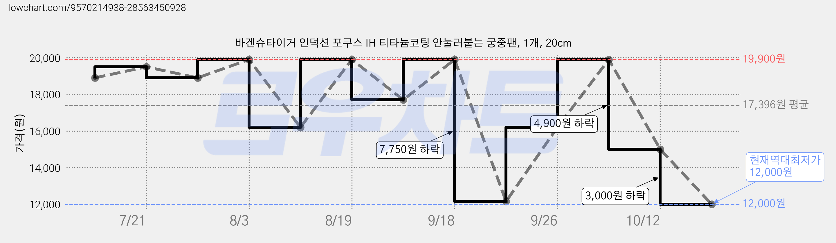 바겐슈타이거 인덕션 포쿠스 IH 티타늄코팅 안눌러붙는 궁중팬, 1개, 20cm 가격 변동 차트, 현재가 12,000원, 역대최저가