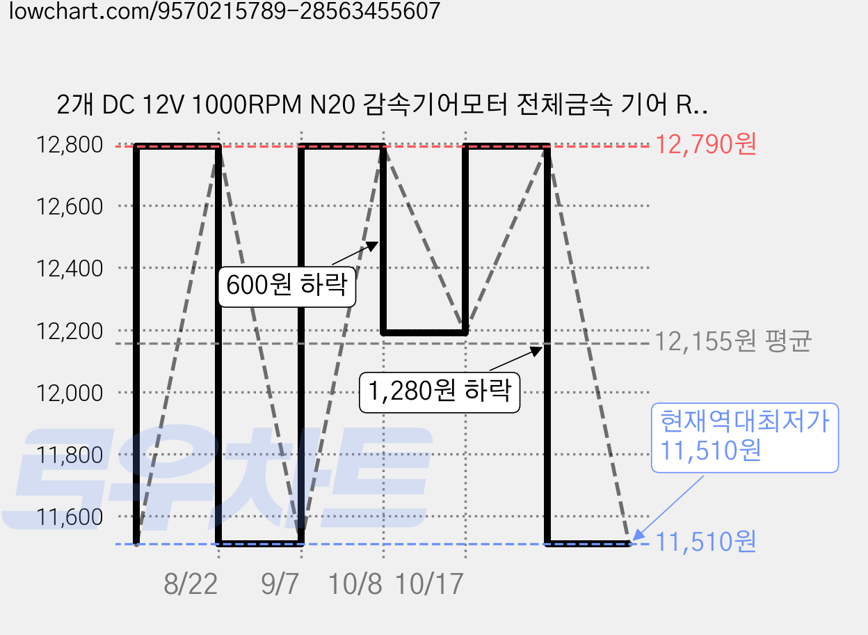2개 DC 12V 1000RPM N20 감속기어모터 전체금속 기어 RC로봇 스마트카용 가격 변동 차트, 현재가 11,510원, 역대최저가