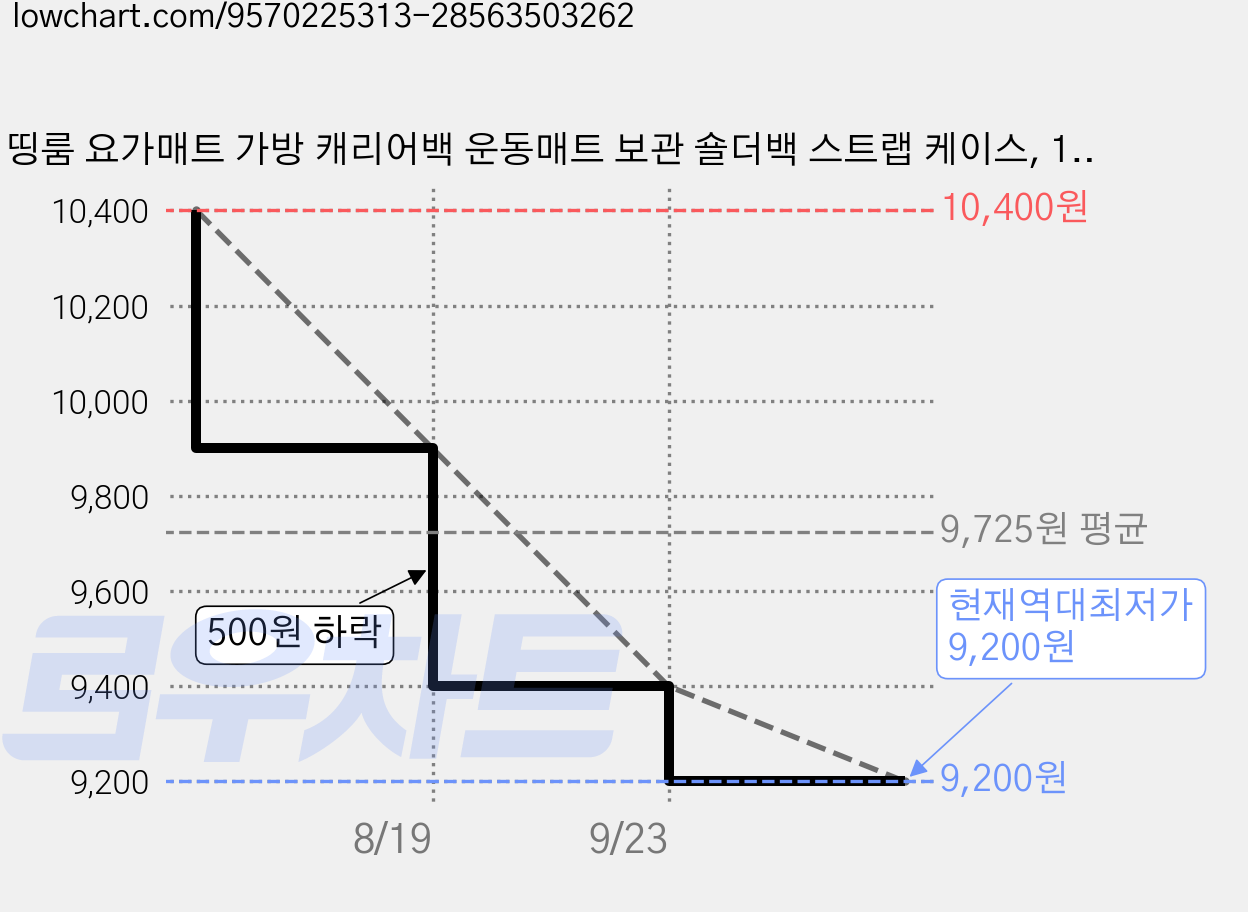 띵룸 요가매트 가방 캐리어백 운동매트 보관 숄더백 스트랩 케이스, 1개, 베이지 가격 변동 차트, 현재가 9,200원, 역대최저가