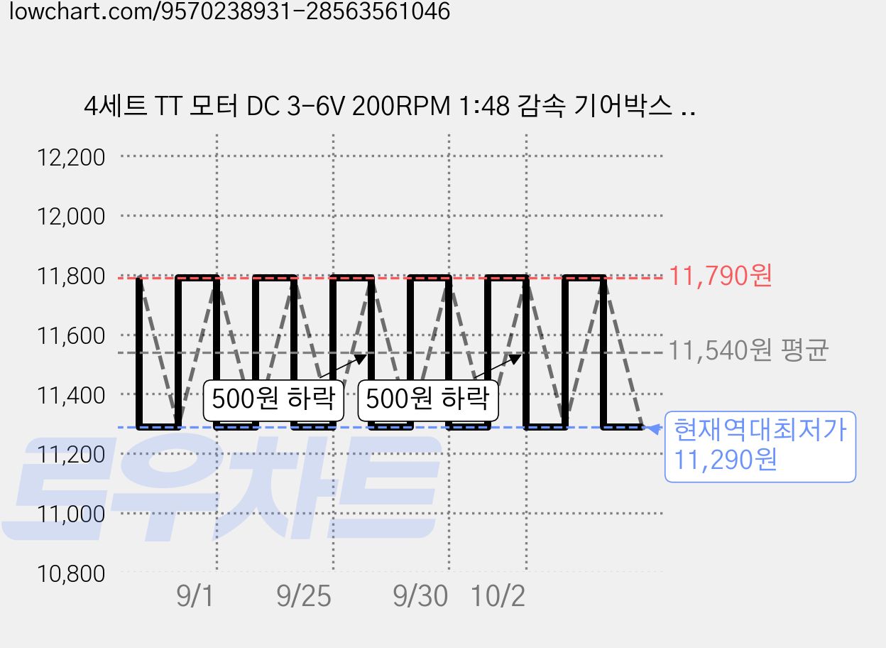 4세트 TT 모터 DC 3-6V 200RPM 1:48 감속 기어박스 이중축 타이어 휠 키트 아두이노 로봇용, 1세트, Yellow 가격 변동 차트, 현재가 11,290원, 역대최저가